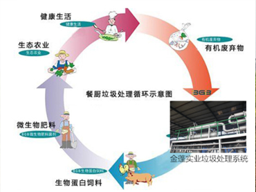 餐廚垃圾處理設(shè)備的現(xiàn)狀與發(fā)展趨勢研究