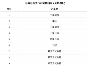 生態(tài)環(huán)境部公布《有毒有害大氣污染物名錄（總結2018年）》